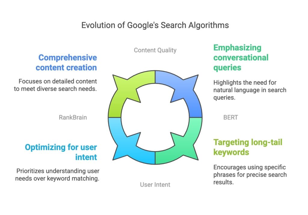 These target specific search queries for the latest software evolutions
