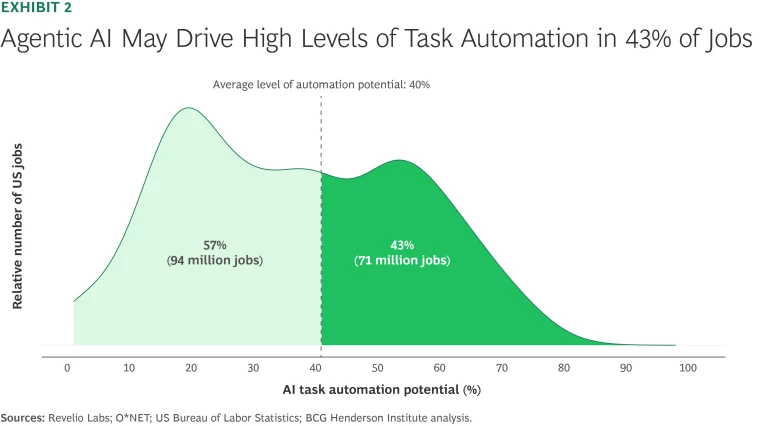 How "Agentic AI" Is Taking Over Jobs Workflows in 2026