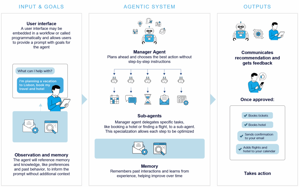 How "Agentic AI" Teams Just Took Over Enterprise Workflows