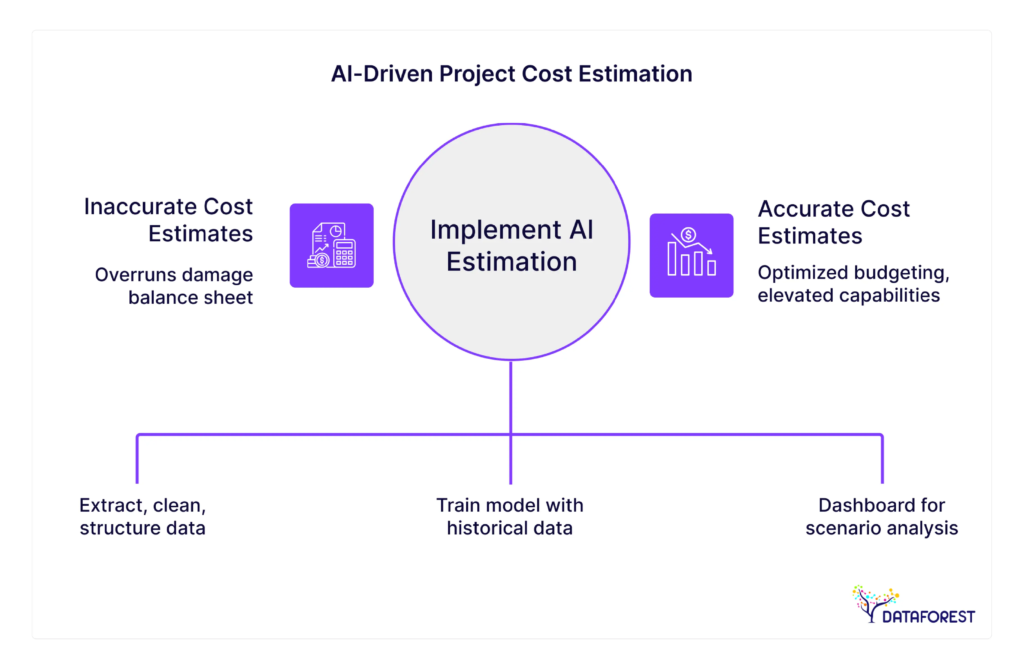 How Generative AI Estimates Costs and Detects Estimate Risks